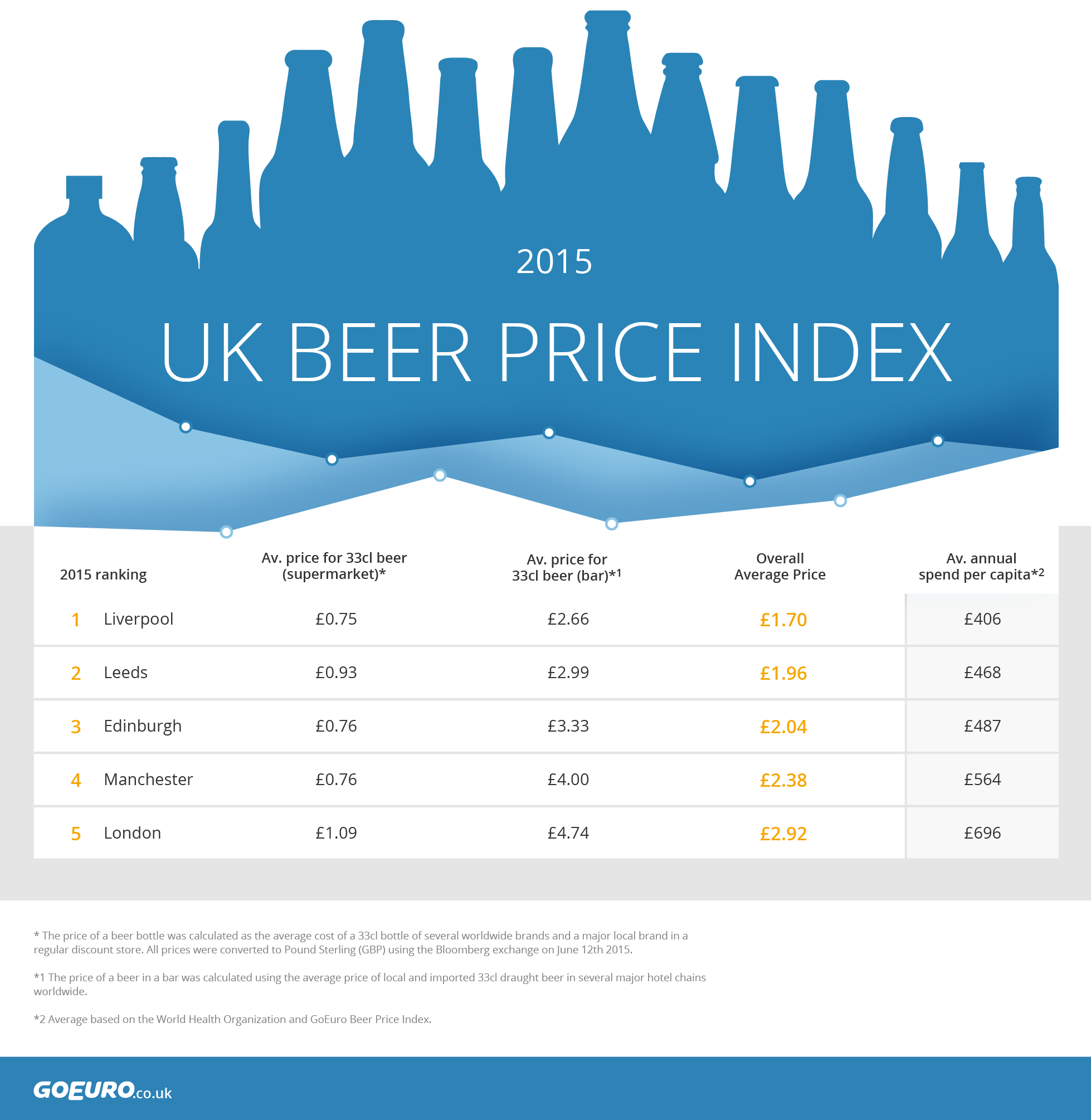 Infographic Where To Find The Cheapest Beer in Europe & The UK Drink