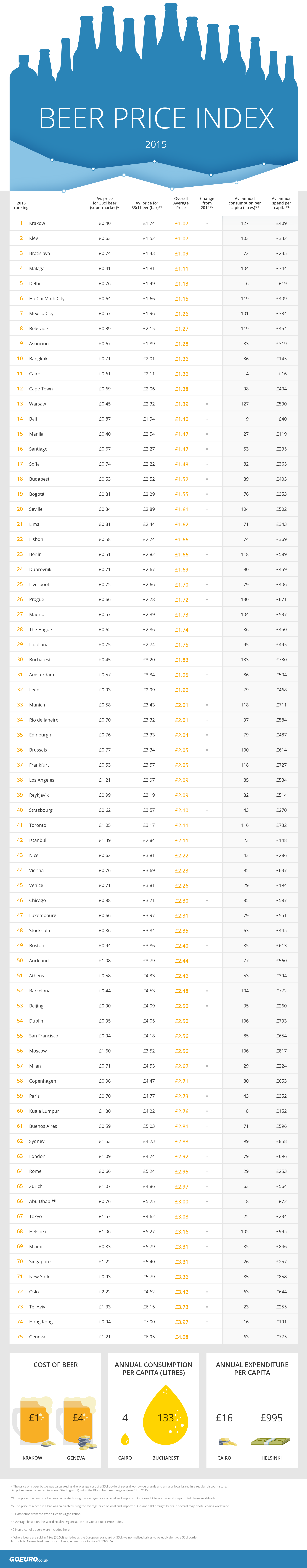 global beer index